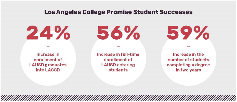 Los Angeles College Promise Initial Success 2017–2018 cohort