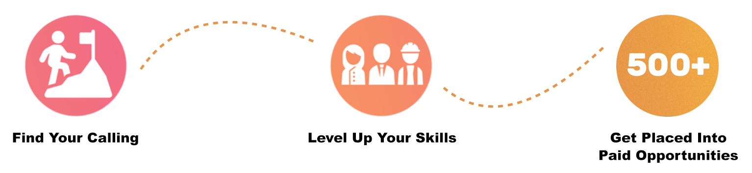 Find Your Calling, Level Up Your Skills, Get Placed Into Paid Opportunities